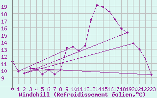 Courbe du refroidissement olien pour Monts-sur-Guesnes (86)