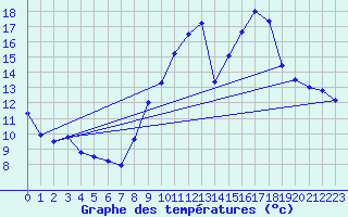 Courbe de tempratures pour Caixas (66)