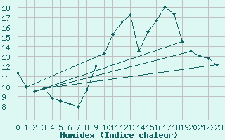 Courbe de l'humidex pour Caixas (66)