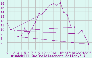 Courbe du refroidissement olien pour Wattisham