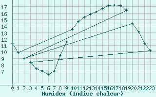 Courbe de l'humidex pour Rochefort Saint-Agnant (17)