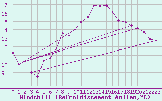 Courbe du refroidissement olien pour Wdenswil