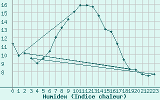 Courbe de l'humidex pour Langdon Bay