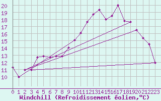 Courbe du refroidissement olien pour Champagnole (39)