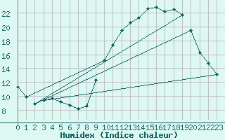 Courbe de l'humidex pour Hohrod (68)