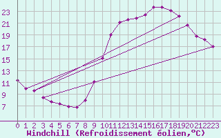 Courbe du refroidissement olien pour Boulaide (Lux)