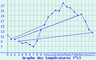 Courbe de tempratures pour Varages (83)