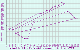 Courbe du refroidissement olien pour Aniane (34)