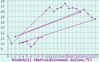 Courbe du refroidissement olien pour Solenzara - Base arienne (2B)