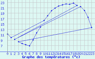 Courbe de tempratures pour Rancennes (08)