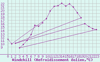 Courbe du refroidissement olien pour Chemnitz