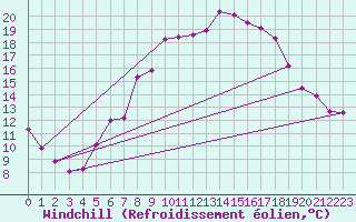 Courbe du refroidissement olien pour Chemnitz