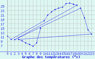 Courbe de tempratures pour Recoules de Fumas (48)