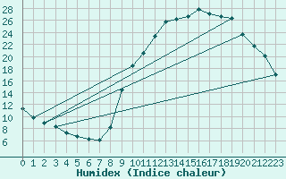 Courbe de l'humidex pour Selonnet (04)