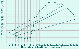 Courbe de l'humidex pour Ristolas (05)