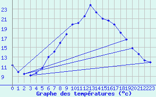 Courbe de tempratures pour Ziar Nad Hronom