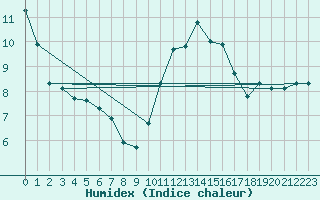 Courbe de l'humidex pour Leign-les-Bois (86)