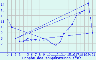 Courbe de tempratures pour Irvine Agcm