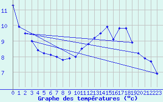 Courbe de tempratures pour Tours (37)