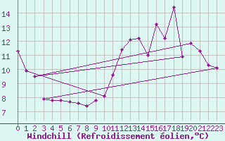Courbe du refroidissement olien pour Mont-Saint-Vincent (71)