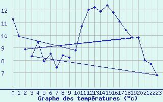 Courbe de tempratures pour Rodez (12)