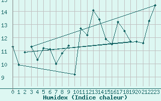 Courbe de l'humidex pour Biscarrosse (40)