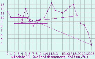 Courbe du refroidissement olien pour Akureyri