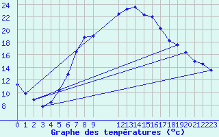 Courbe de tempratures pour Veliko Gradiste