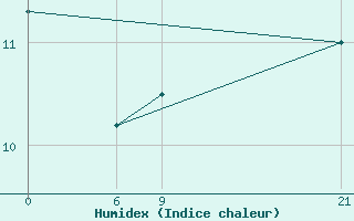 Courbe de l'humidex pour Florina