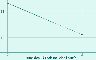 Courbe de l'humidex pour Varena