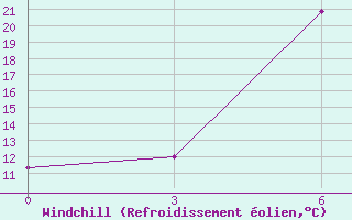 Courbe du refroidissement olien pour Bolnisi