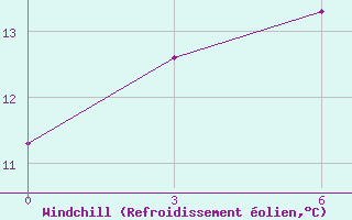 Courbe du refroidissement olien pour Pokrovka