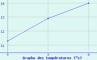 Courbe de tempratures pour Batamaj