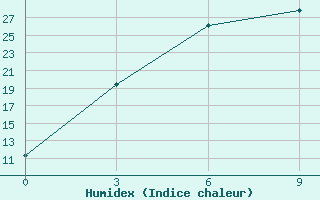 Courbe de l'humidex pour Kazgorodok