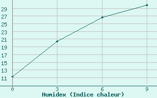 Courbe de l'humidex pour Zlikha