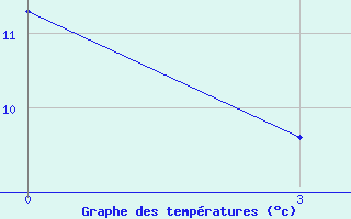 Courbe de tempratures pour Volodymyr-Volyns