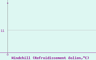 Courbe du refroidissement olien pour Madrid / Barajas (Esp)