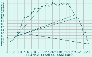 Courbe de l'humidex pour Halli