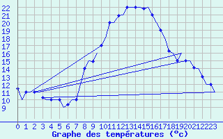 Courbe de tempratures pour Tunis-Carthage