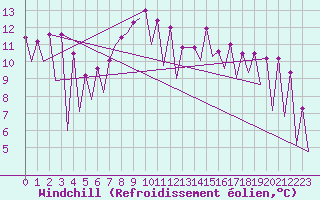 Courbe du refroidissement olien pour Timisoara
