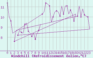 Courbe du refroidissement olien pour Albacete / Los Llanos