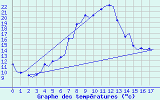 Courbe de tempratures pour Bronnoysund / Bronnoy