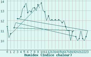 Courbe de l'humidex pour Fritzlar