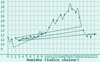 Courbe de l'humidex pour Wick