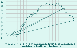 Courbe de l'humidex pour Luebeck-Blankensee