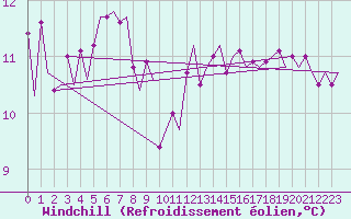 Courbe du refroidissement olien pour Platform A12-cpp Sea
