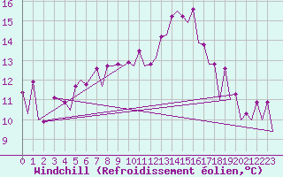 Courbe du refroidissement olien pour Wroclaw Ii