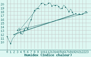 Courbe de l'humidex pour Ibiza (Esp)