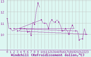 Courbe du refroidissement olien pour Pula Aerodrome