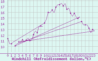 Courbe du refroidissement olien pour Oostende (Be)